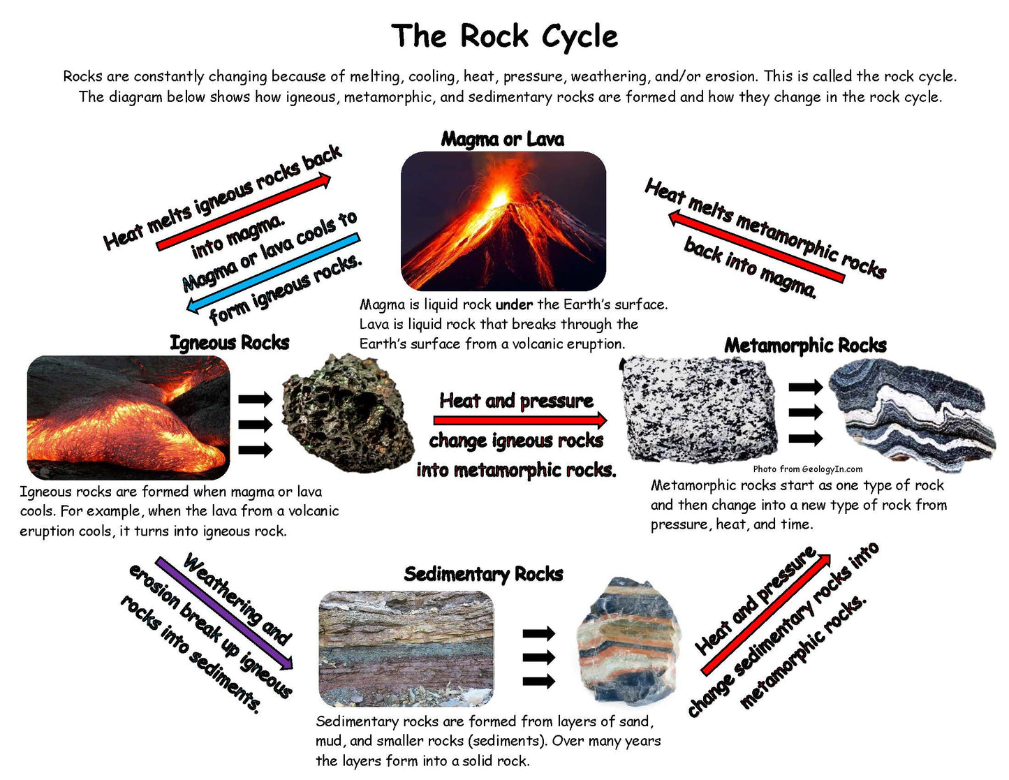 rock cycle fact board